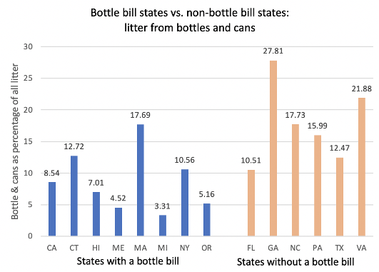 Bottle Bill Graph