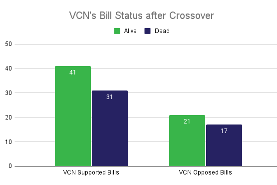 VCN's Bill Status after Crossover
