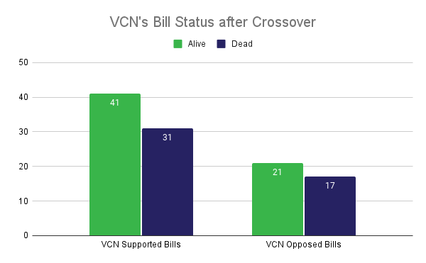 VCN's Bill Status after Crossover