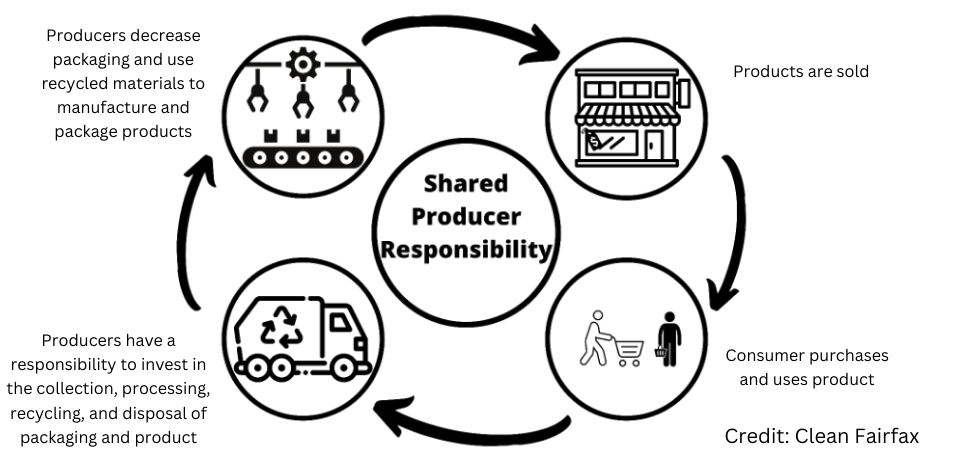Graphic description of shared producer responsibility program. Image Credit: Clean Fairfax