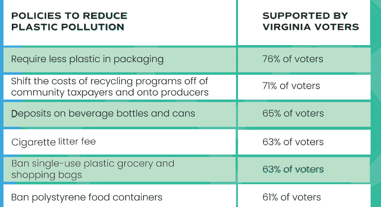 Policies to reduce plastic pollution supported by registered Virginia voters. Data adapted from Plastic Pollution: Virginia’s Voters Support Action: 2022 Public Perception Survey