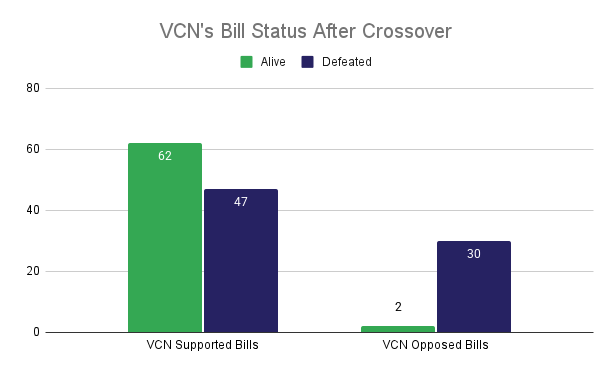 VCN’s Bill Status After Crossover