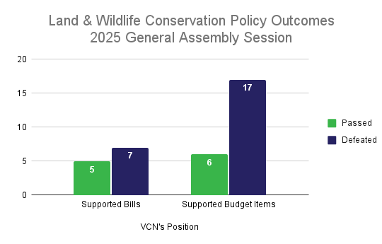 Land & Wildlife Conservation Policy Outcomes_2025 General Assembly Session